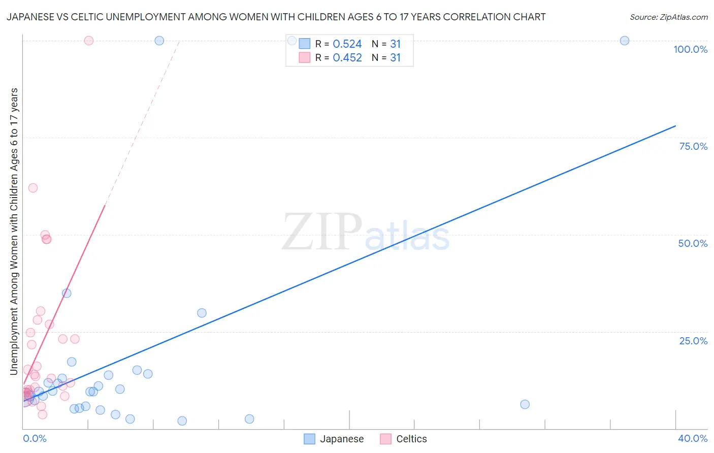 Japanese vs Celtic Unemployment Among Women with Children Ages 6 to 17 years