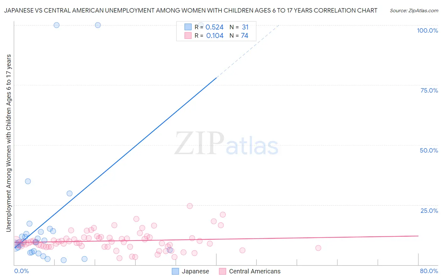 Japanese vs Central American Unemployment Among Women with Children Ages 6 to 17 years