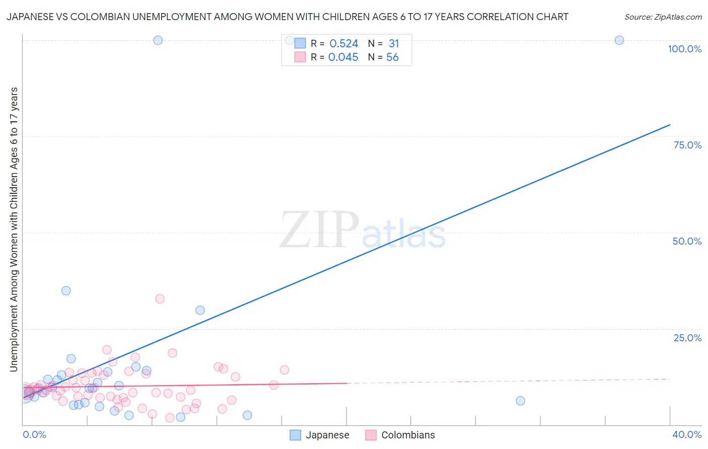 Japanese vs Colombian Unemployment Among Women with Children Ages 6 to 17 years