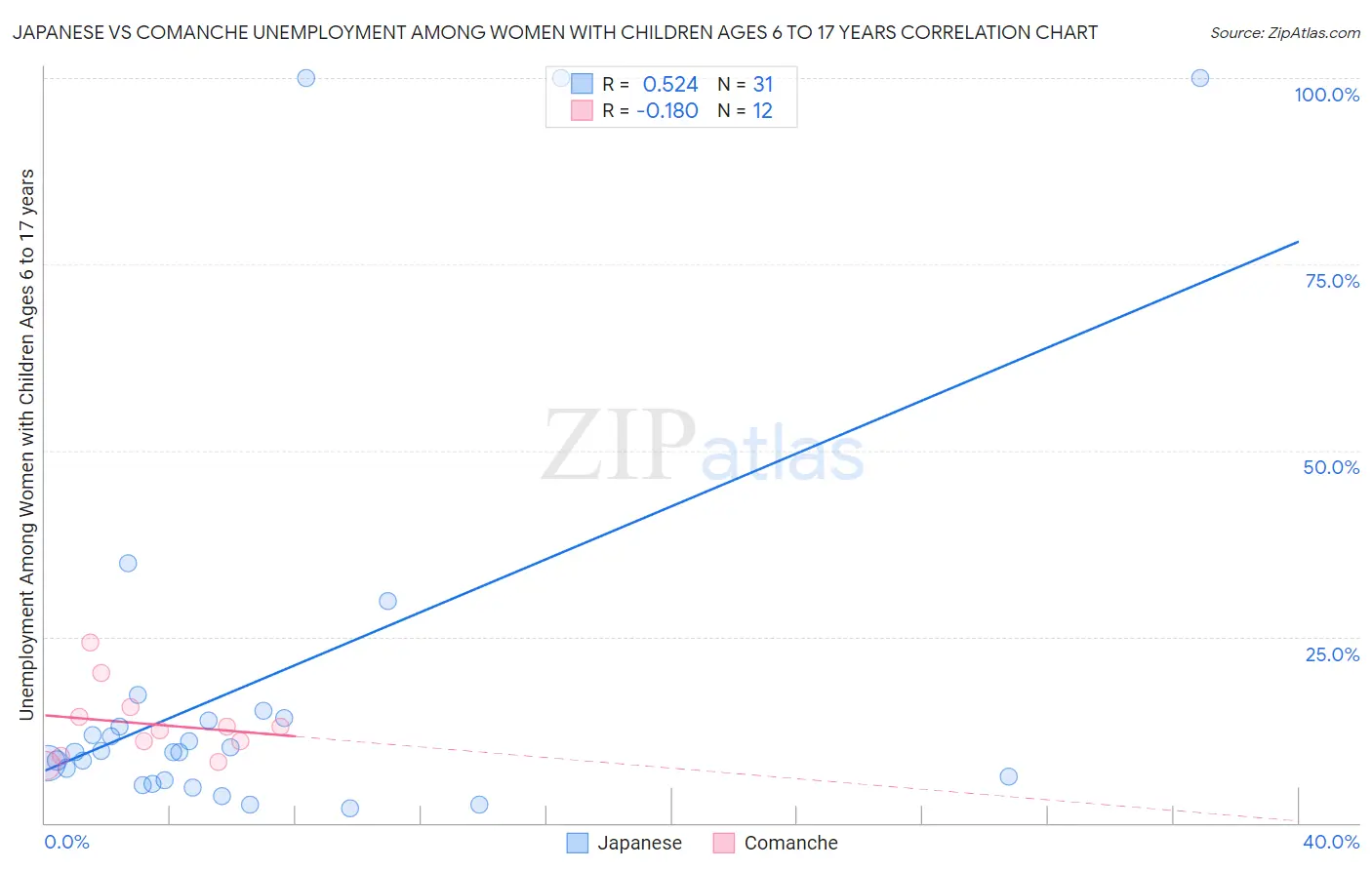 Japanese vs Comanche Unemployment Among Women with Children Ages 6 to 17 years