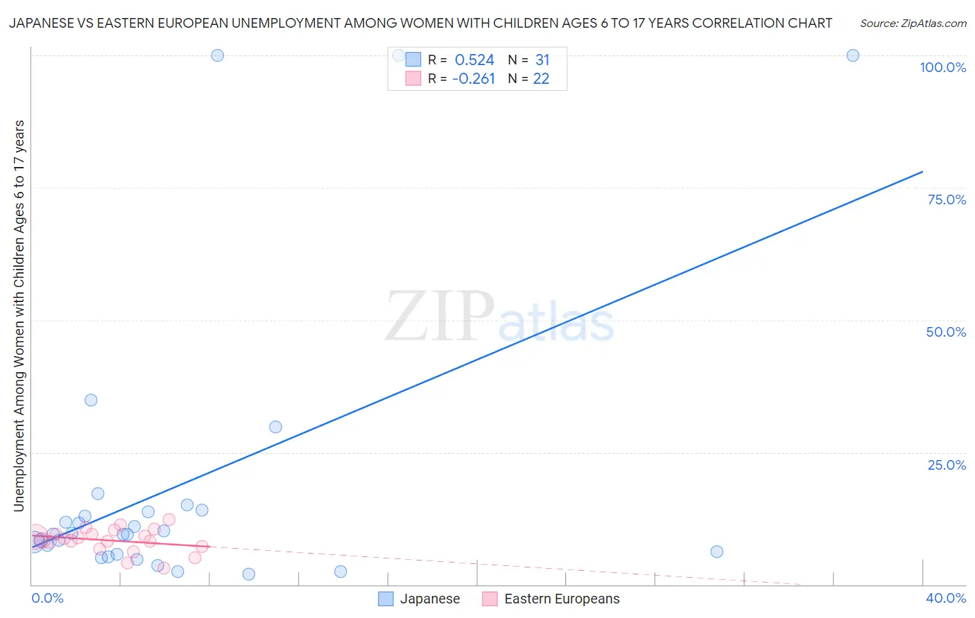 Japanese vs Eastern European Unemployment Among Women with Children Ages 6 to 17 years