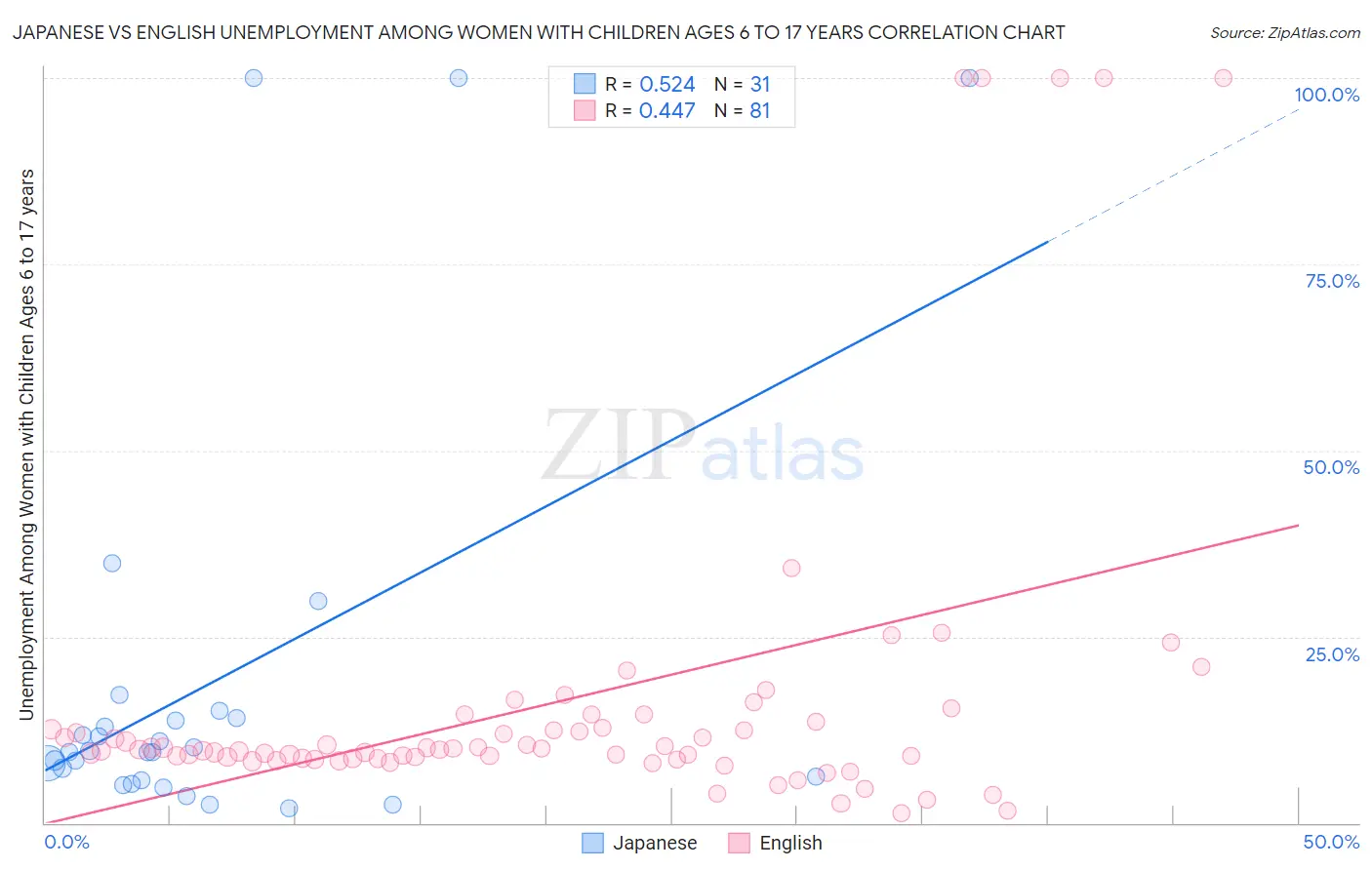 Japanese vs English Unemployment Among Women with Children Ages 6 to 17 years
