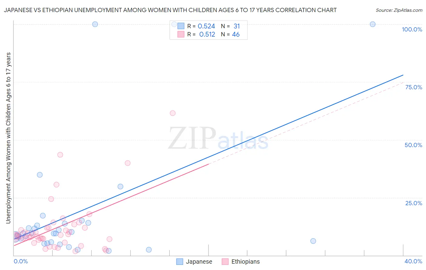 Japanese vs Ethiopian Unemployment Among Women with Children Ages 6 to 17 years