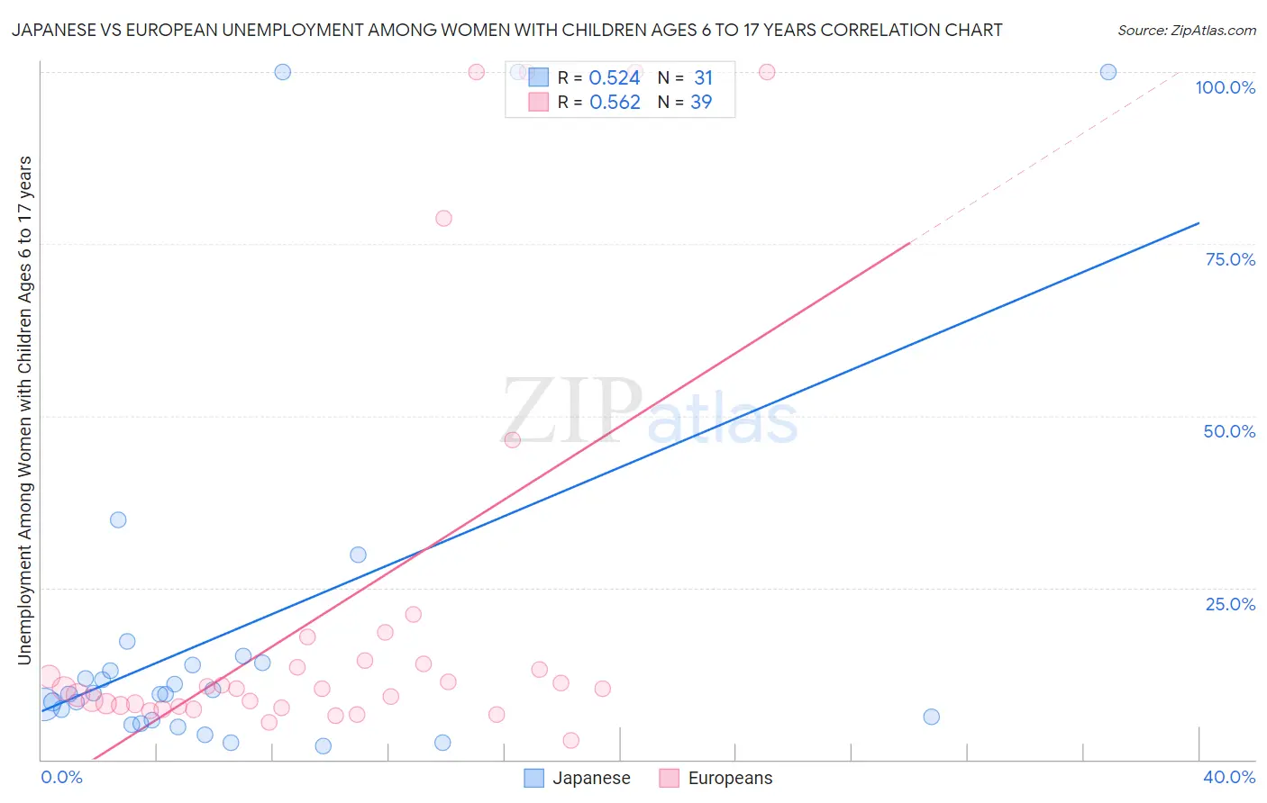 Japanese vs European Unemployment Among Women with Children Ages 6 to 17 years