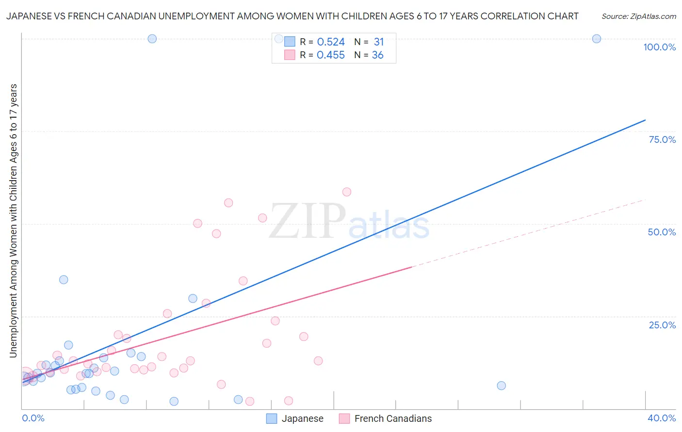 Japanese vs French Canadian Unemployment Among Women with Children Ages 6 to 17 years