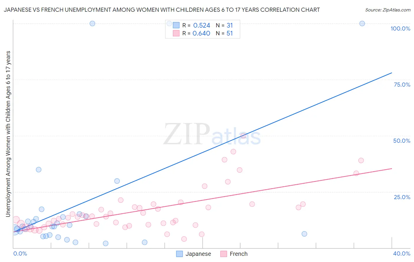 Japanese vs French Unemployment Among Women with Children Ages 6 to 17 years