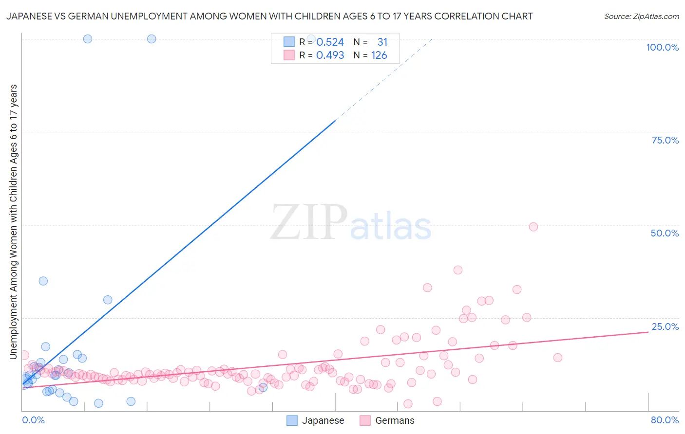 Japanese vs German Unemployment Among Women with Children Ages 6 to 17 years