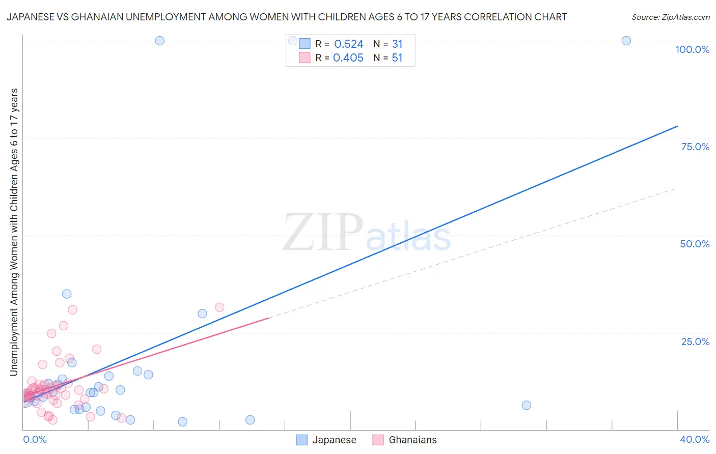 Japanese vs Ghanaian Unemployment Among Women with Children Ages 6 to 17 years