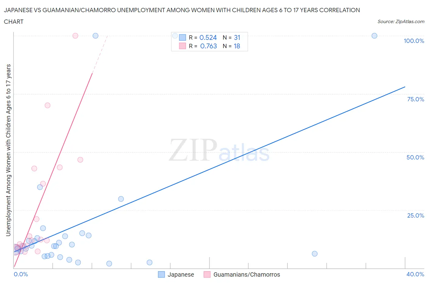 Japanese vs Guamanian/Chamorro Unemployment Among Women with Children Ages 6 to 17 years