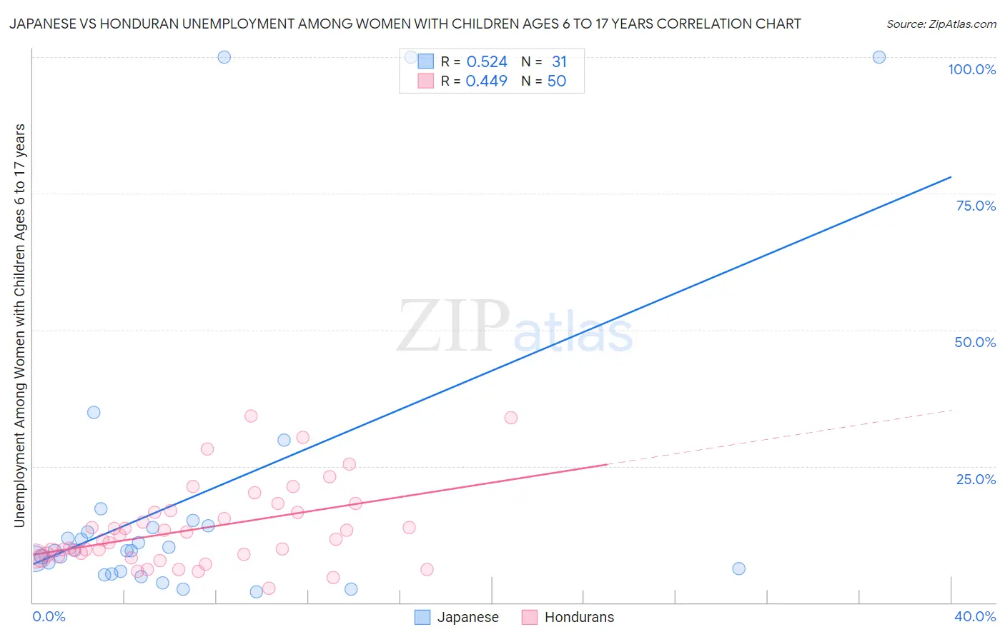 Japanese vs Honduran Unemployment Among Women with Children Ages 6 to 17 years