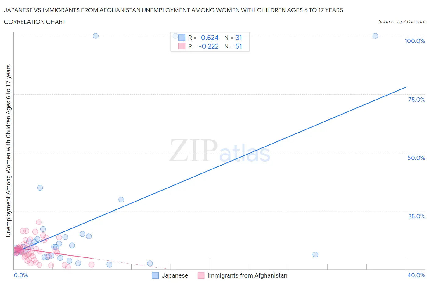 Japanese vs Immigrants from Afghanistan Unemployment Among Women with Children Ages 6 to 17 years