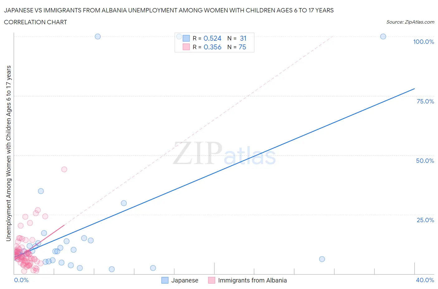 Japanese vs Immigrants from Albania Unemployment Among Women with Children Ages 6 to 17 years