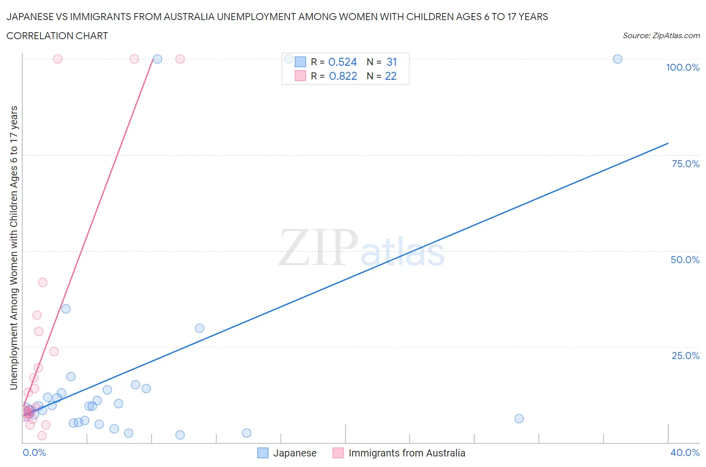 Japanese vs Immigrants from Australia Unemployment Among Women with Children Ages 6 to 17 years