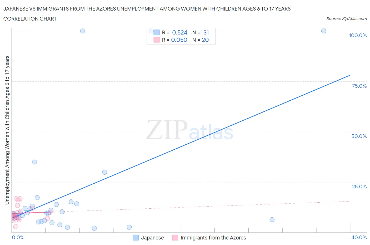 Japanese vs Immigrants from the Azores Unemployment Among Women with Children Ages 6 to 17 years