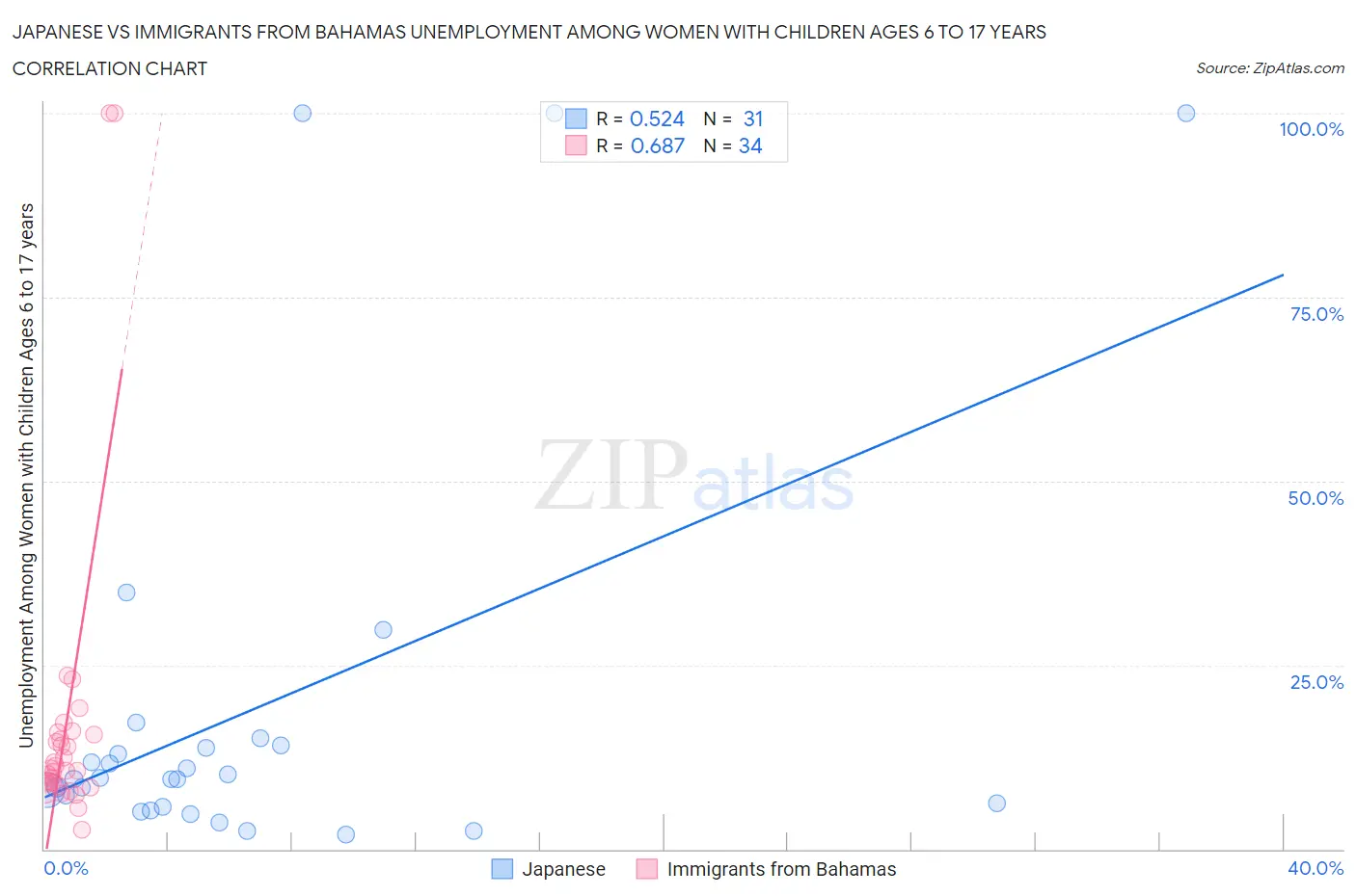 Japanese vs Immigrants from Bahamas Unemployment Among Women with Children Ages 6 to 17 years
