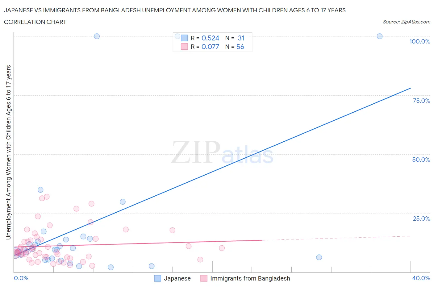 Japanese vs Immigrants from Bangladesh Unemployment Among Women with Children Ages 6 to 17 years