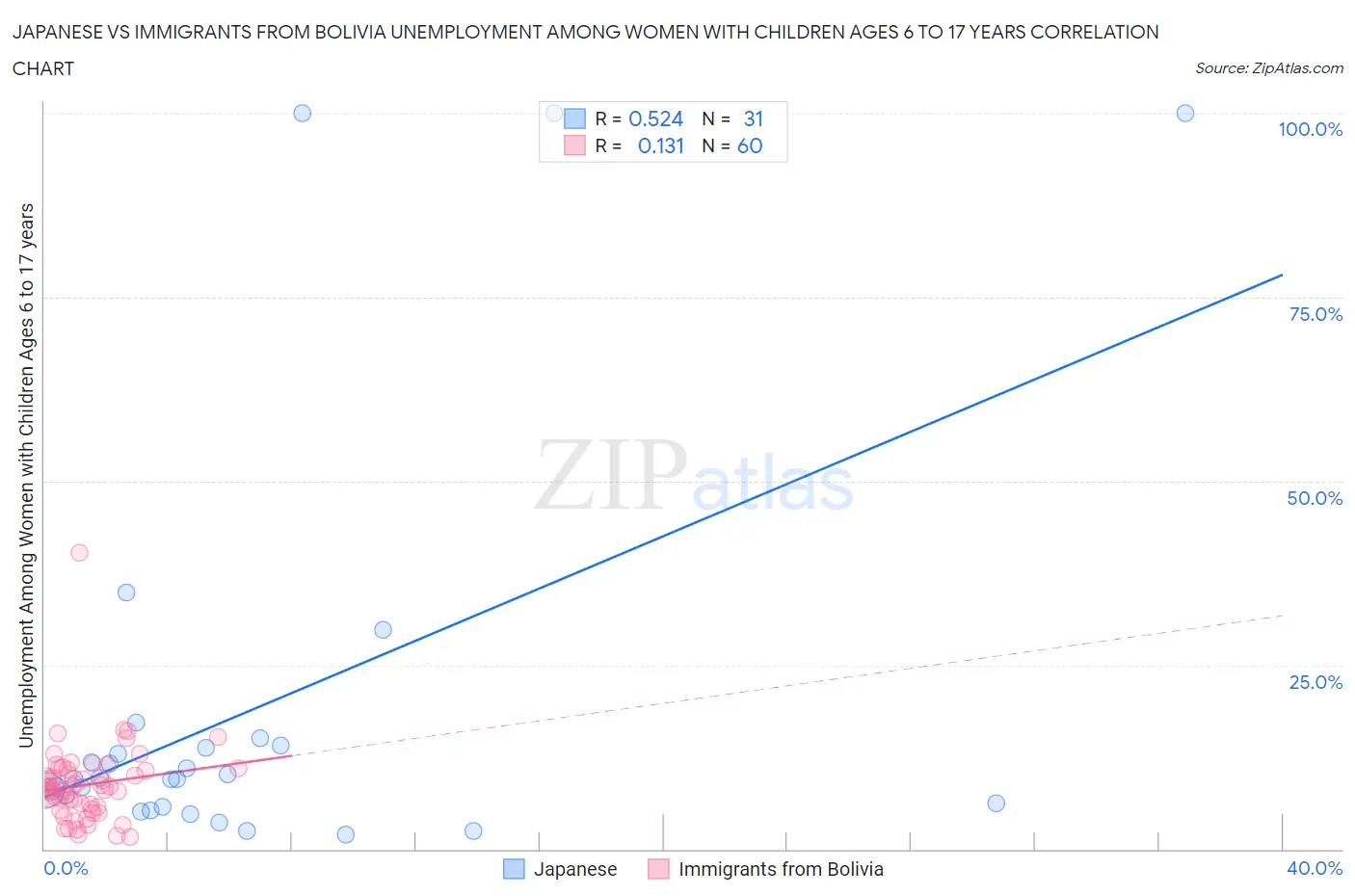 Japanese vs Immigrants from Bolivia Unemployment Among Women with Children Ages 6 to 17 years