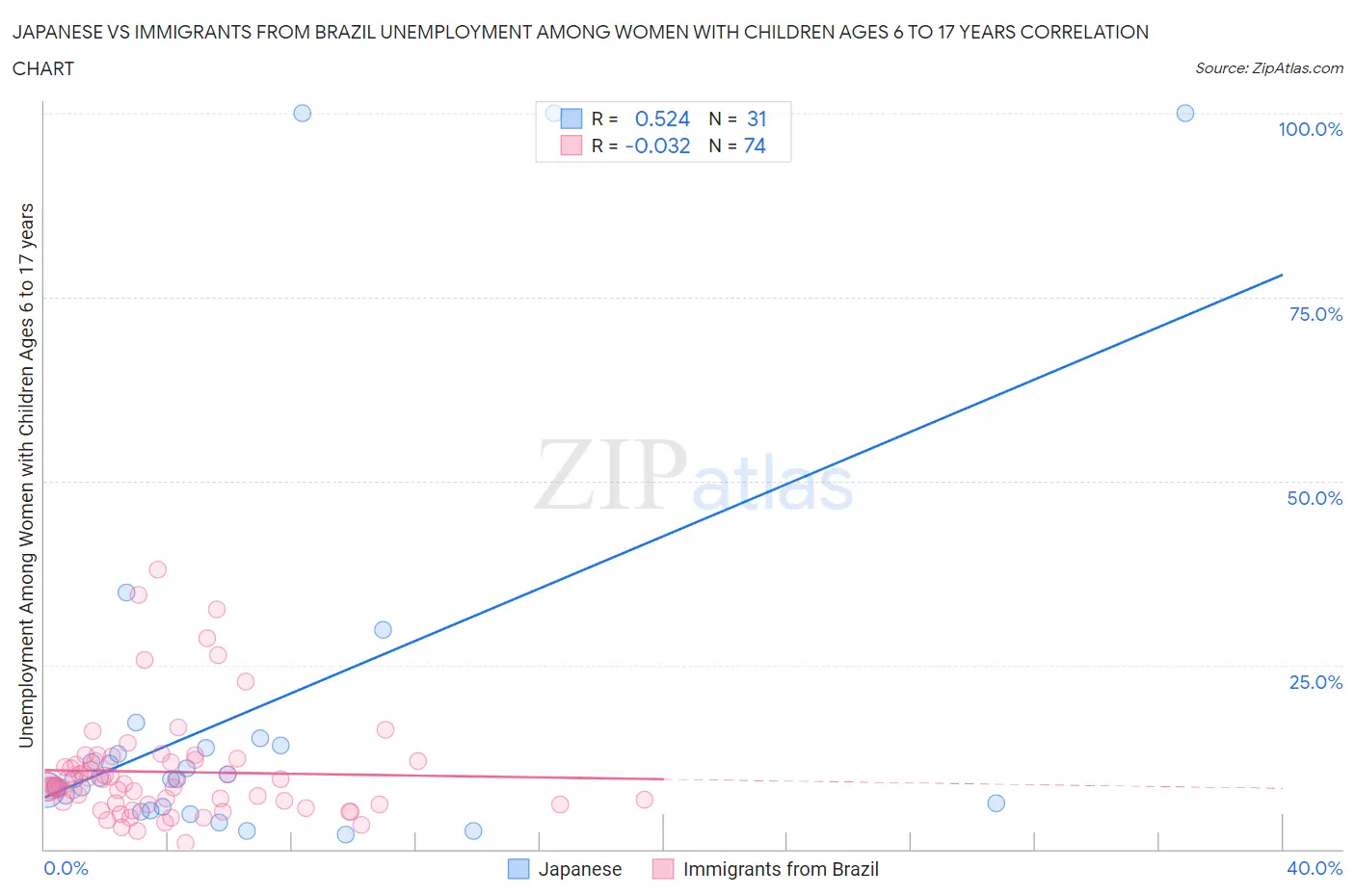 Japanese vs Immigrants from Brazil Unemployment Among Women with Children Ages 6 to 17 years