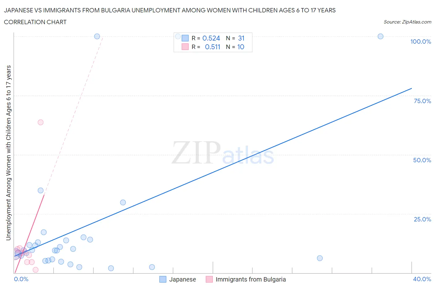 Japanese vs Immigrants from Bulgaria Unemployment Among Women with Children Ages 6 to 17 years