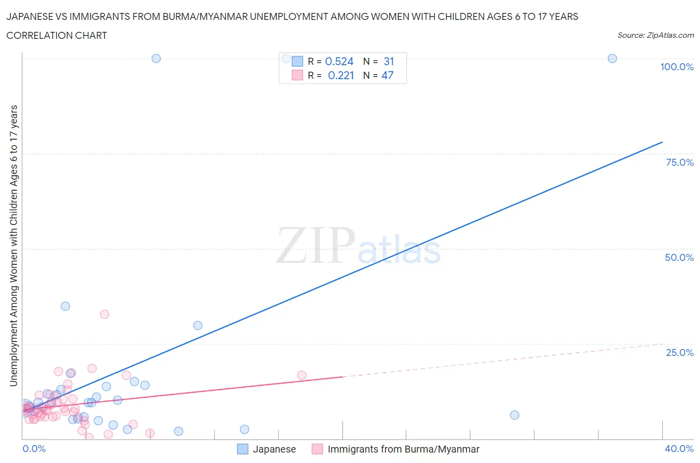 Japanese vs Immigrants from Burma/Myanmar Unemployment Among Women with Children Ages 6 to 17 years