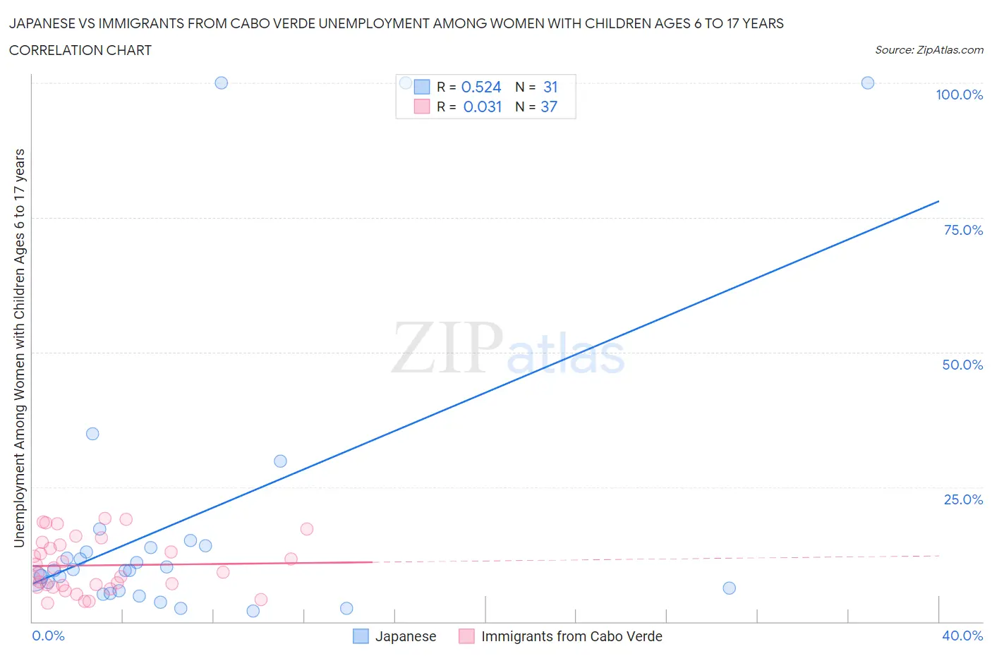 Japanese vs Immigrants from Cabo Verde Unemployment Among Women with Children Ages 6 to 17 years