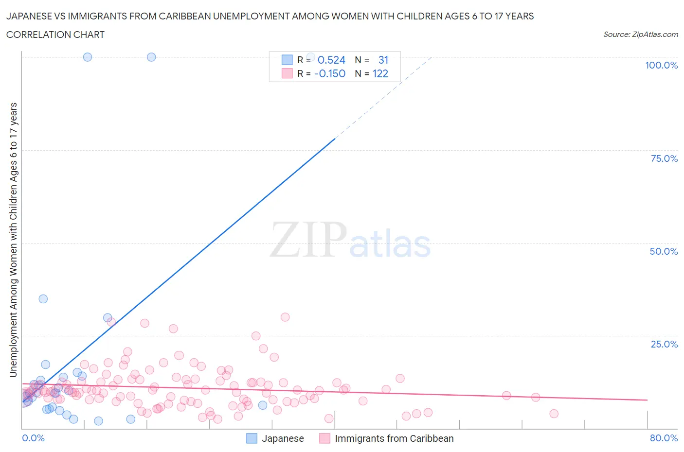 Japanese vs Immigrants from Caribbean Unemployment Among Women with Children Ages 6 to 17 years