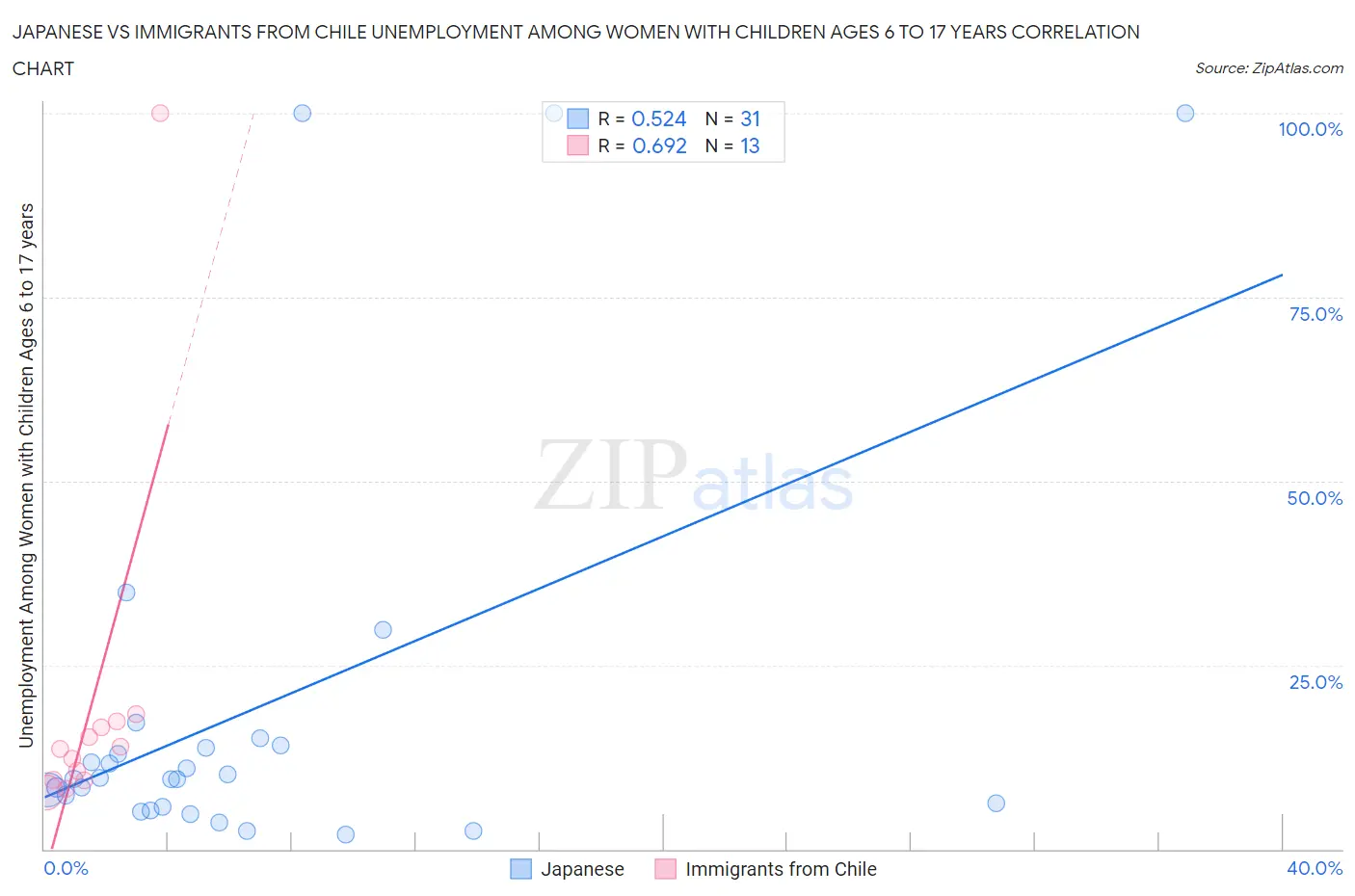 Japanese vs Immigrants from Chile Unemployment Among Women with Children Ages 6 to 17 years