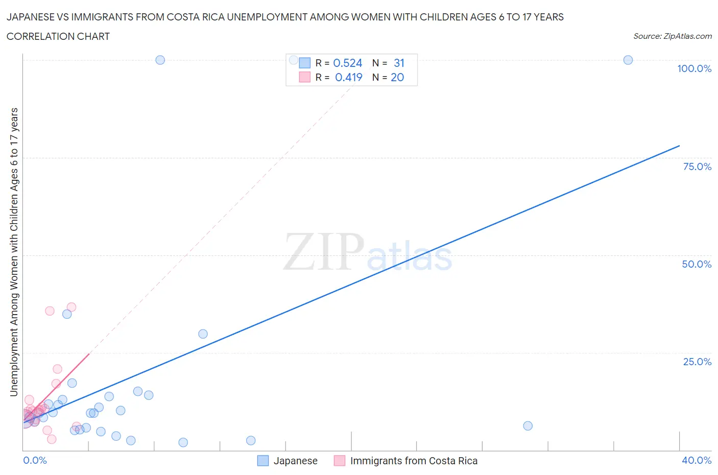 Japanese vs Immigrants from Costa Rica Unemployment Among Women with Children Ages 6 to 17 years