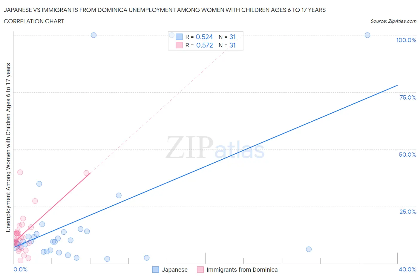 Japanese vs Immigrants from Dominica Unemployment Among Women with Children Ages 6 to 17 years