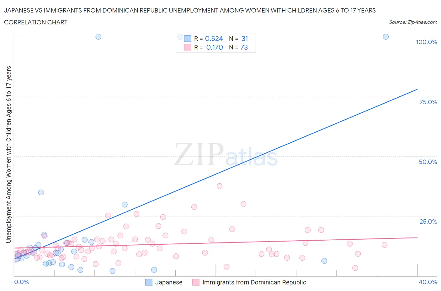Japanese vs Immigrants from Dominican Republic Unemployment Among Women with Children Ages 6 to 17 years