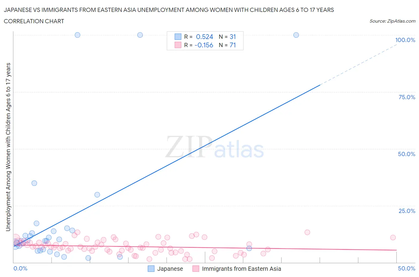 Japanese vs Immigrants from Eastern Asia Unemployment Among Women with Children Ages 6 to 17 years