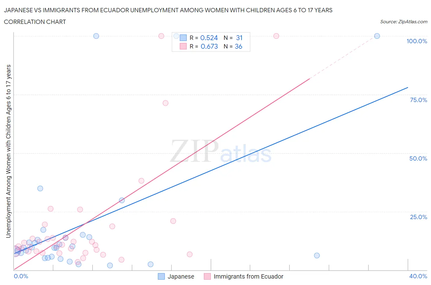 Japanese vs Immigrants from Ecuador Unemployment Among Women with Children Ages 6 to 17 years