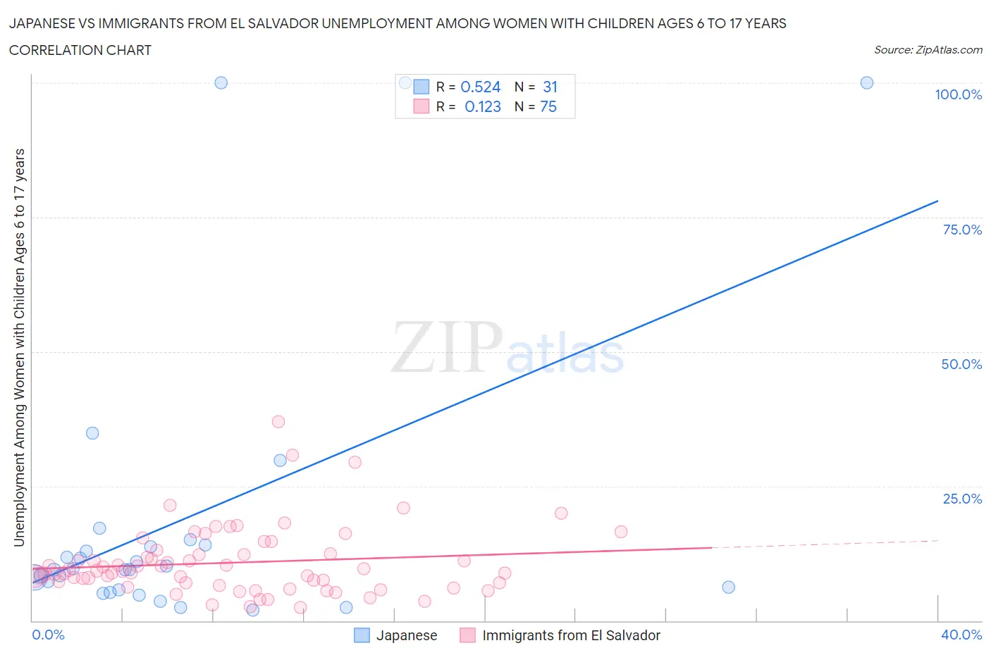 Japanese vs Immigrants from El Salvador Unemployment Among Women with Children Ages 6 to 17 years