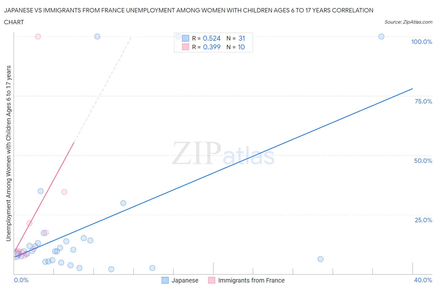 Japanese vs Immigrants from France Unemployment Among Women with Children Ages 6 to 17 years