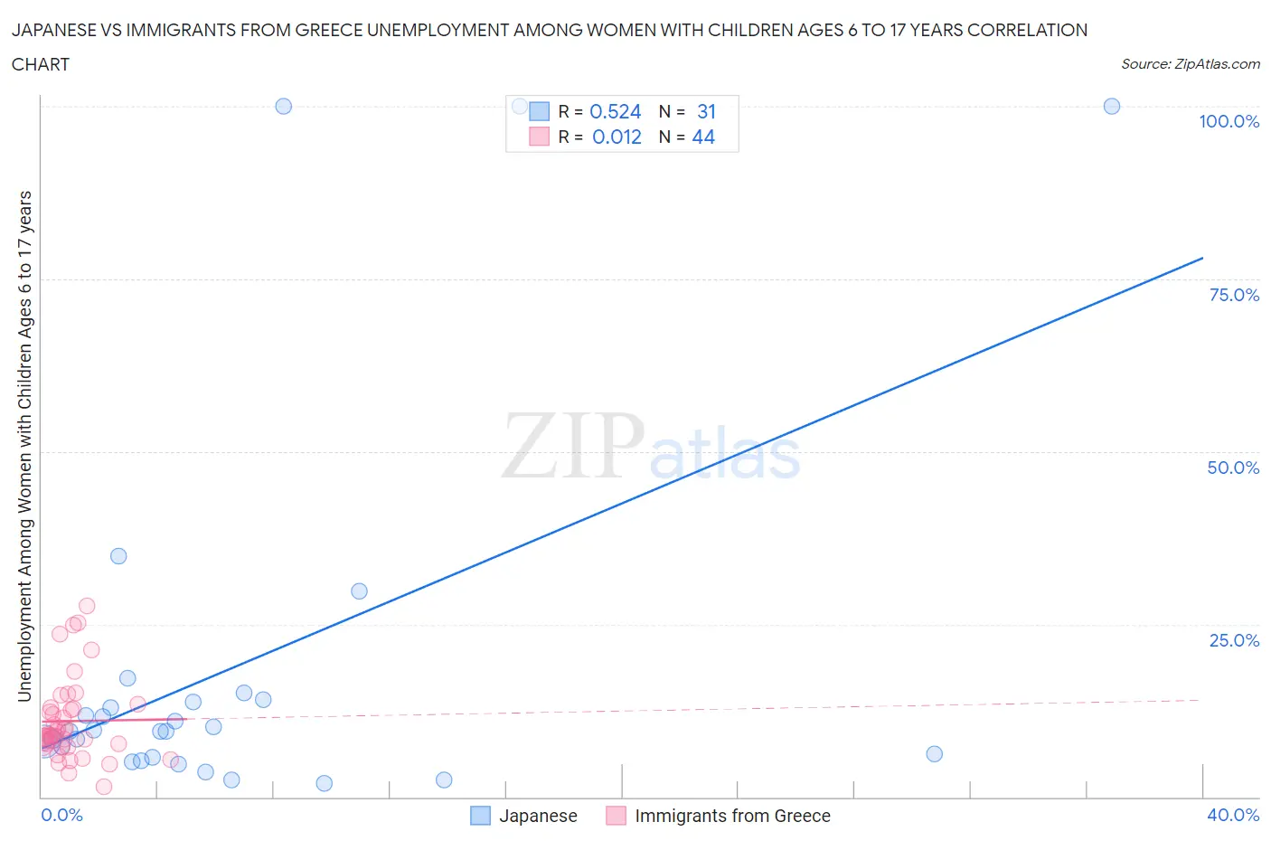 Japanese vs Immigrants from Greece Unemployment Among Women with Children Ages 6 to 17 years