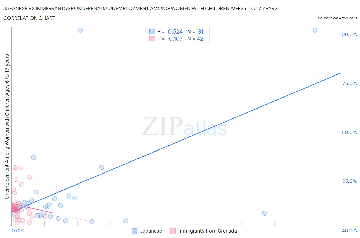 Japanese vs Immigrants from Grenada Unemployment Among Women with Children Ages 6 to 17 years