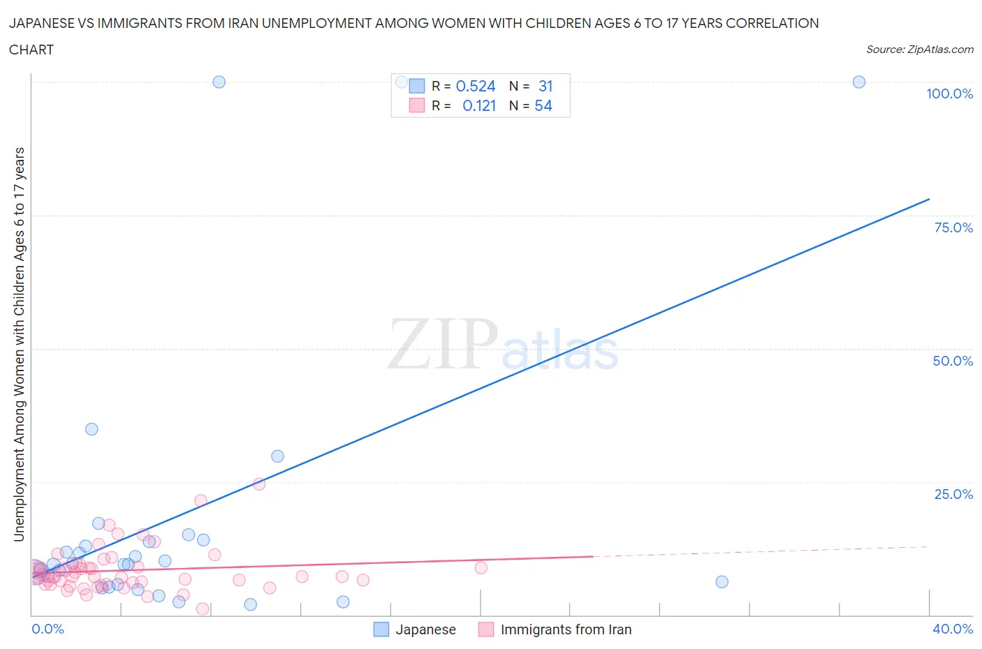 Japanese vs Immigrants from Iran Unemployment Among Women with Children Ages 6 to 17 years