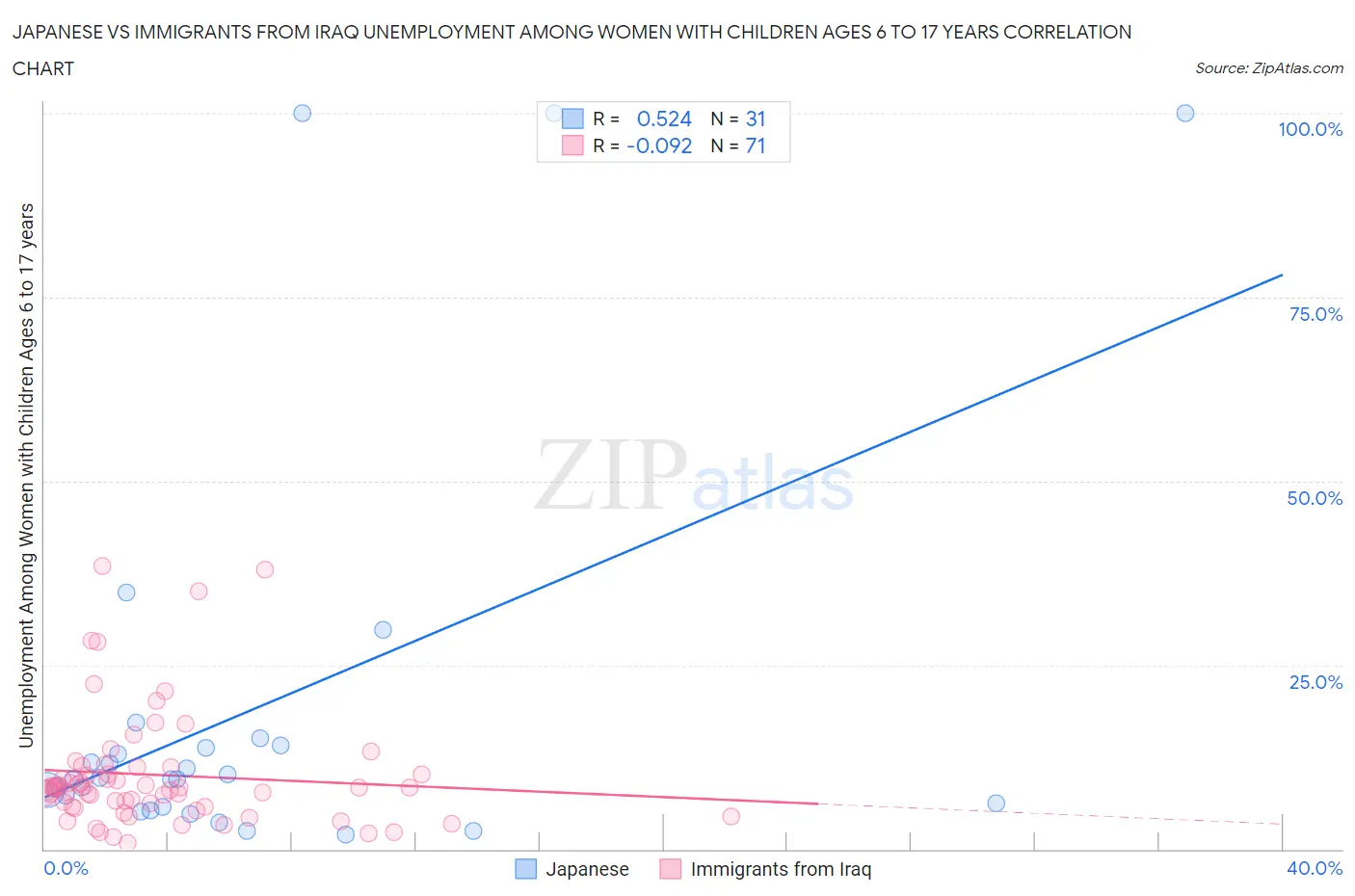 Japanese vs Immigrants from Iraq Unemployment Among Women with Children Ages 6 to 17 years
