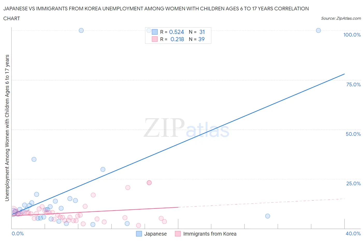 Japanese vs Immigrants from Korea Unemployment Among Women with Children Ages 6 to 17 years