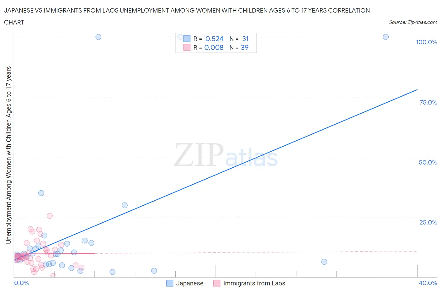 Japanese vs Immigrants from Laos Unemployment Among Women with Children Ages 6 to 17 years