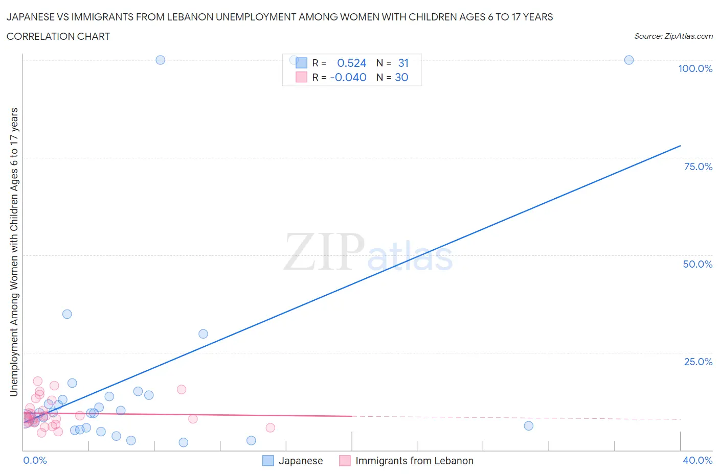 Japanese vs Immigrants from Lebanon Unemployment Among Women with Children Ages 6 to 17 years