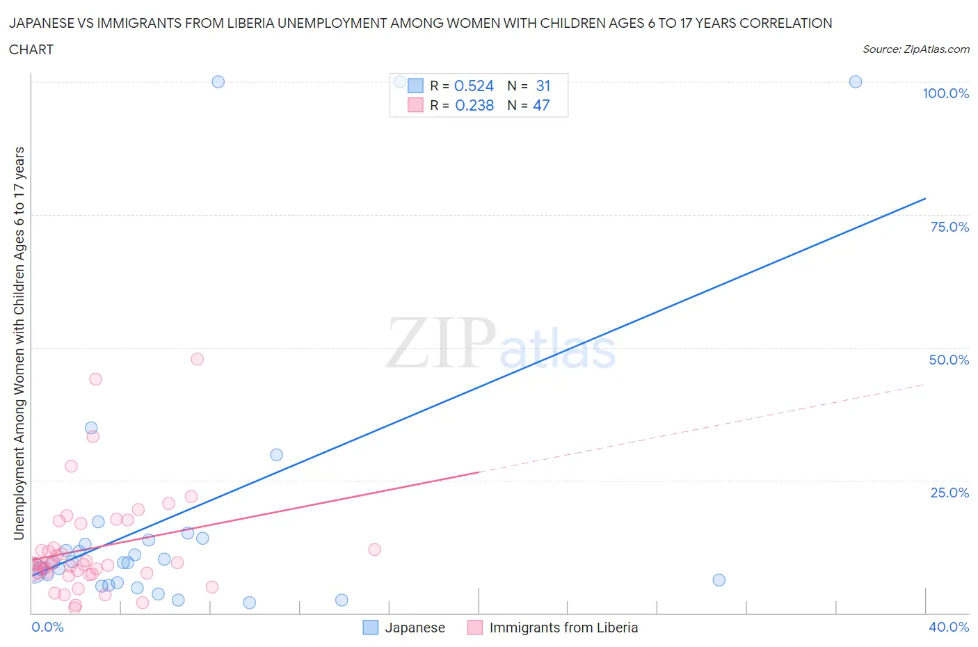 Japanese vs Immigrants from Liberia Unemployment Among Women with Children Ages 6 to 17 years