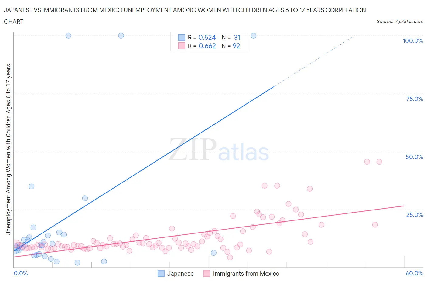 Japanese vs Immigrants from Mexico Unemployment Among Women with Children Ages 6 to 17 years