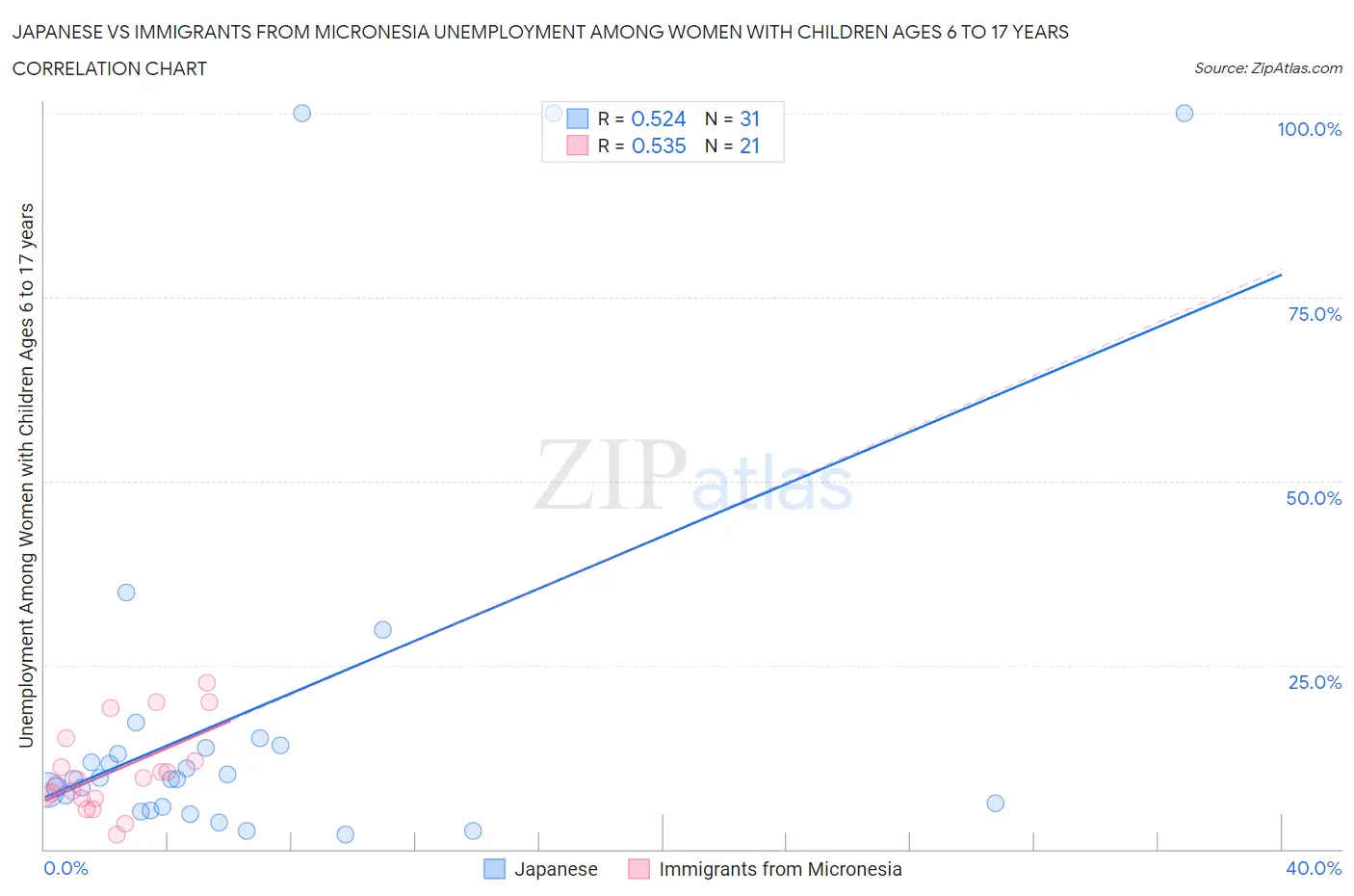 Japanese vs Immigrants from Micronesia Unemployment Among Women with Children Ages 6 to 17 years