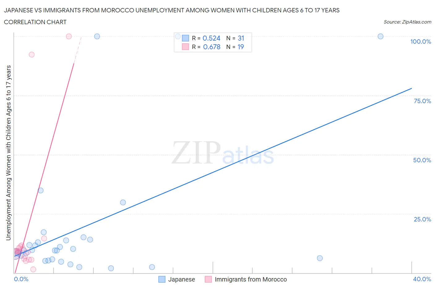 Japanese vs Immigrants from Morocco Unemployment Among Women with Children Ages 6 to 17 years
