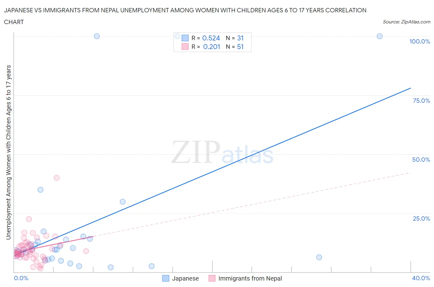 Japanese vs Immigrants from Nepal Unemployment Among Women with Children Ages 6 to 17 years