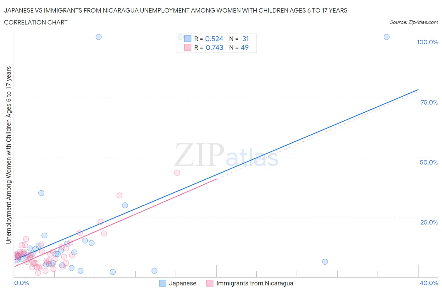 Japanese vs Immigrants from Nicaragua Unemployment Among Women with Children Ages 6 to 17 years