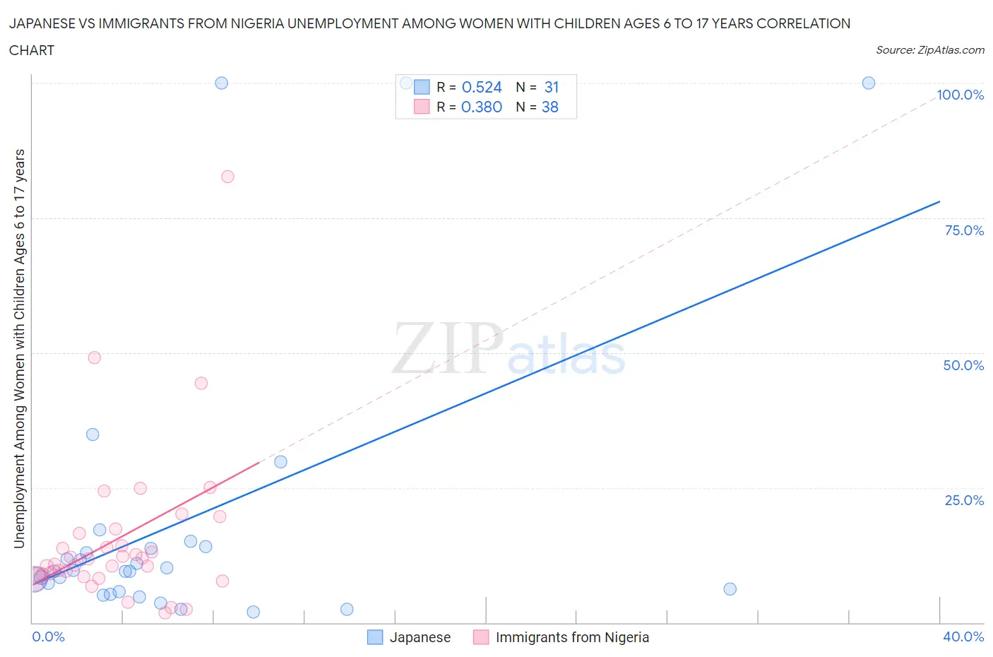 Japanese vs Immigrants from Nigeria Unemployment Among Women with Children Ages 6 to 17 years