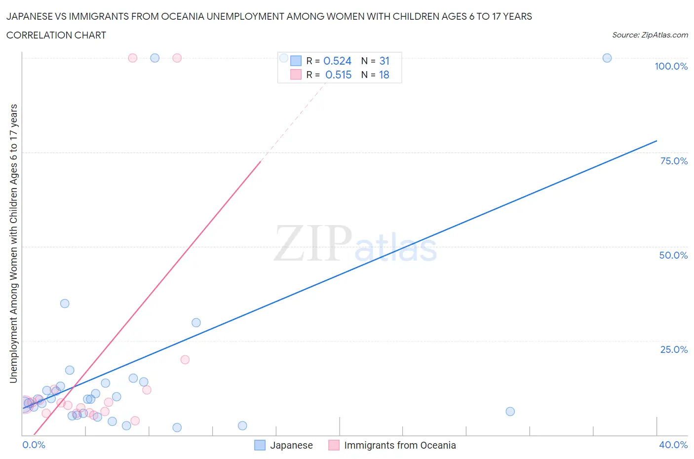 Japanese vs Immigrants from Oceania Unemployment Among Women with Children Ages 6 to 17 years