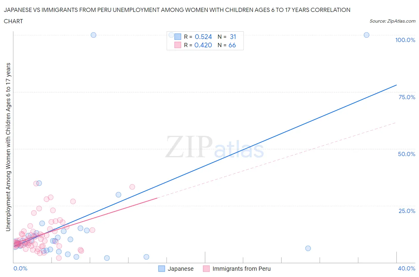 Japanese vs Immigrants from Peru Unemployment Among Women with Children Ages 6 to 17 years